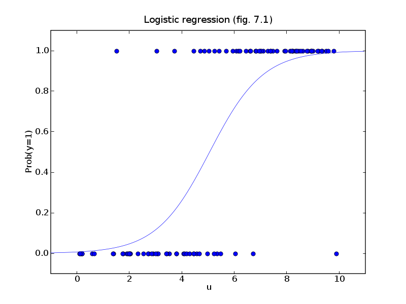 regression exp(b) spss 23